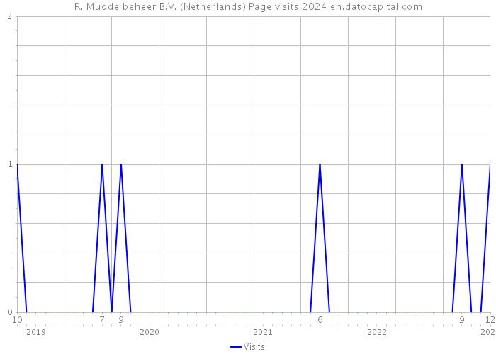 R. Mudde beheer B.V. (Netherlands) Page visits 2024 