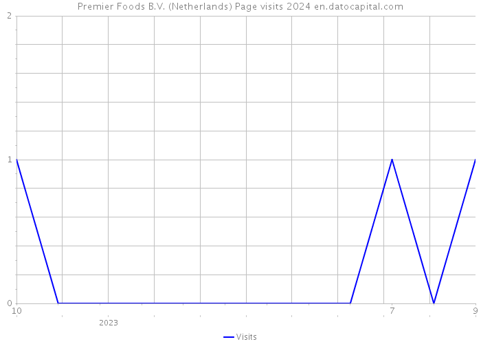 Premier Foods B.V. (Netherlands) Page visits 2024 