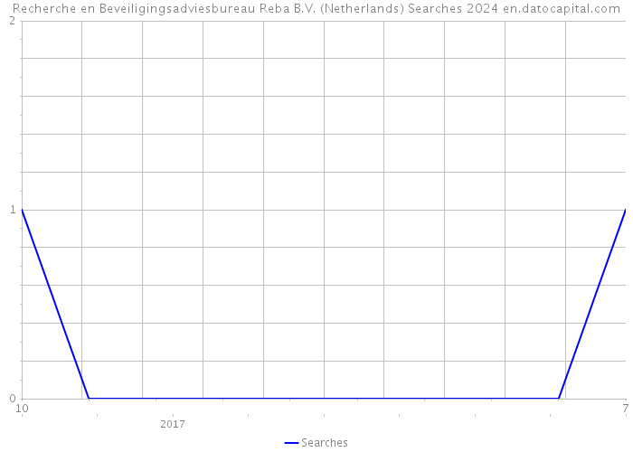 Recherche en Beveiligingsadviesbureau Reba B.V. (Netherlands) Searches 2024 