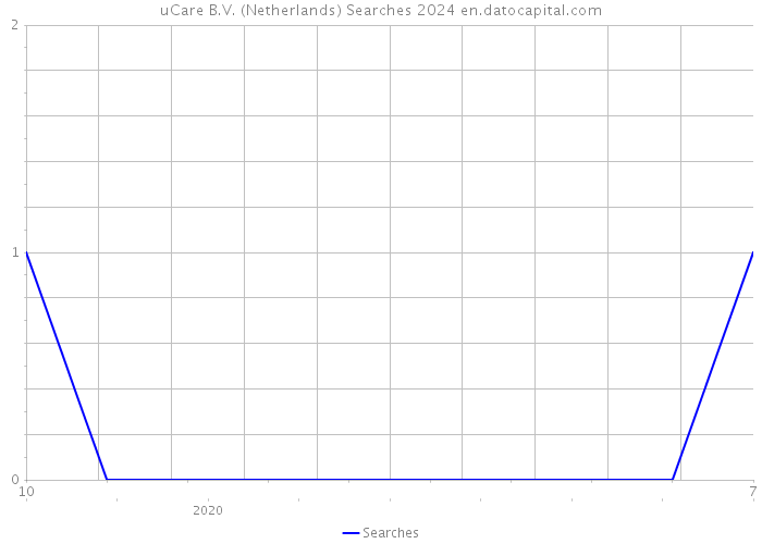 uCare B.V. (Netherlands) Searches 2024 
