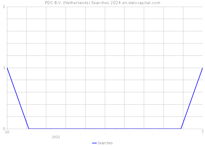 PDC B.V. (Netherlands) Searches 2024 