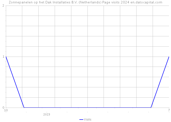Zonnepanelen op het Dak Installaties B.V. (Netherlands) Page visits 2024 