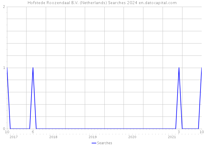 Hofstede Roozendaal B.V. (Netherlands) Searches 2024 