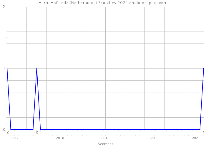 Harm Hofstede (Netherlands) Searches 2024 