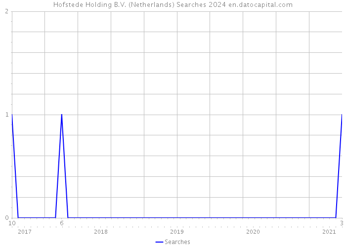 Hofstede Holding B.V. (Netherlands) Searches 2024 