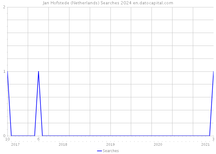 Jan Hofstede (Netherlands) Searches 2024 