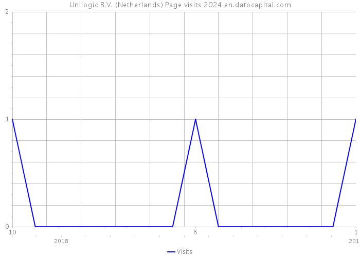 Unilogic B.V. (Netherlands) Page visits 2024 