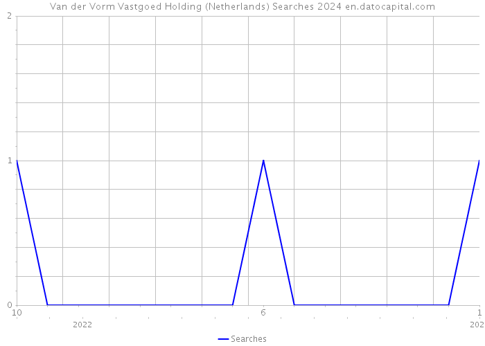 Van der Vorm Vastgoed Holding (Netherlands) Searches 2024 