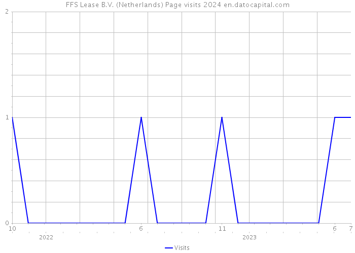FFS Lease B.V. (Netherlands) Page visits 2024 