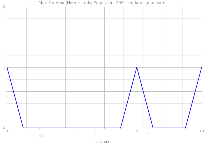 Max Slotema (Netherlands) Page visits 2024 