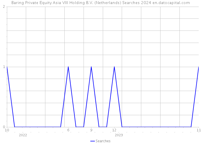Baring Private Equity Asia VIII Holding B.V. (Netherlands) Searches 2024 
