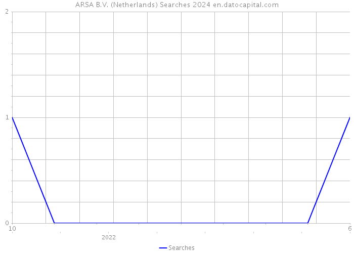 ARSA B.V. (Netherlands) Searches 2024 
