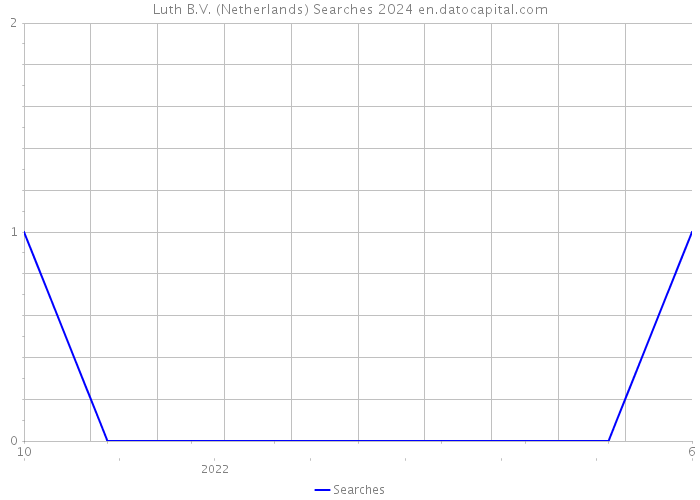 Luth B.V. (Netherlands) Searches 2024 