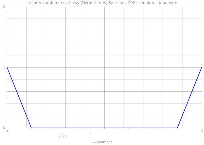 stichting stak more or less (Netherlands) Searches 2024 