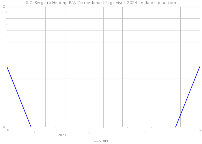 S.G. Bergstra Holding B.V. (Netherlands) Page visits 2024 