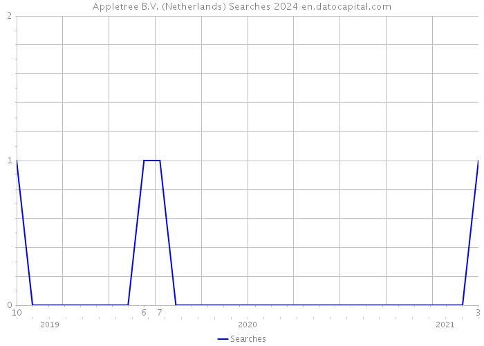 Appletree B.V. (Netherlands) Searches 2024 