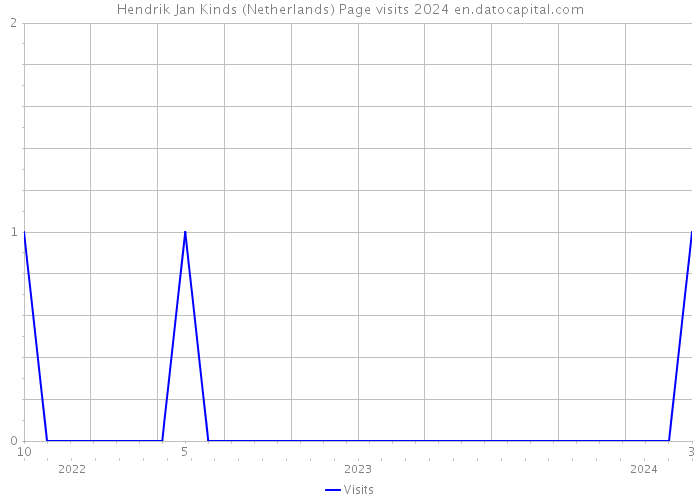 Hendrik Jan Kinds (Netherlands) Page visits 2024 