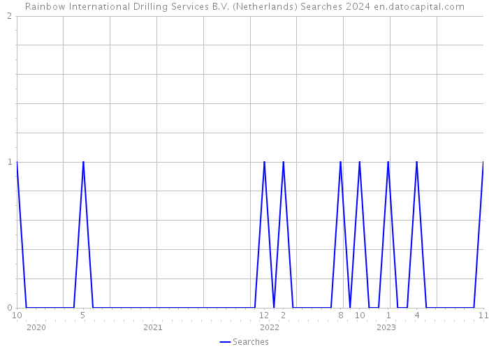 Rainbow International Drilling Services B.V. (Netherlands) Searches 2024 