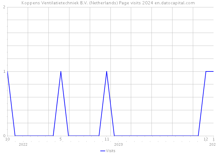 Koppens Ventilatietechniek B.V. (Netherlands) Page visits 2024 