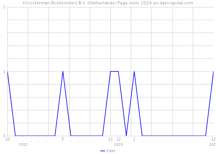 Kloosterman Boekbinders B.V. (Netherlands) Page visits 2024 