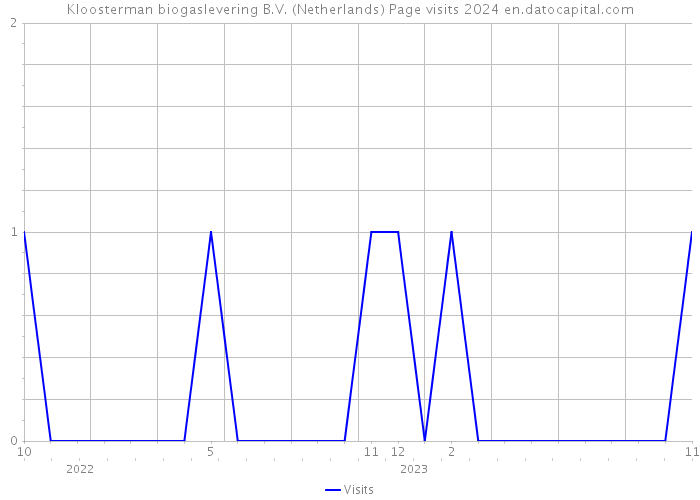 Kloosterman biogaslevering B.V. (Netherlands) Page visits 2024 