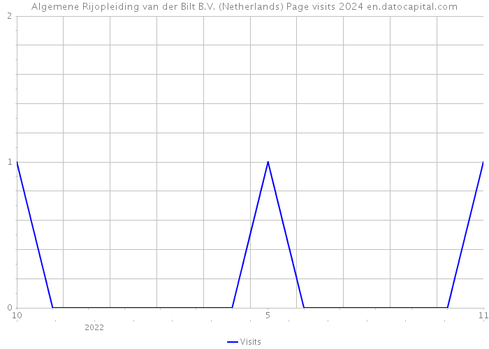 Algemene Rijopleiding van der Bilt B.V. (Netherlands) Page visits 2024 
