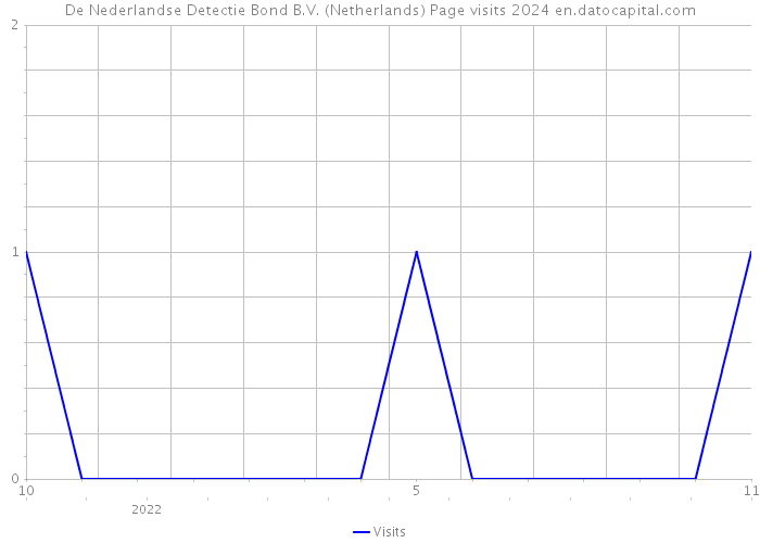 De Nederlandse Detectie Bond B.V. (Netherlands) Page visits 2024 