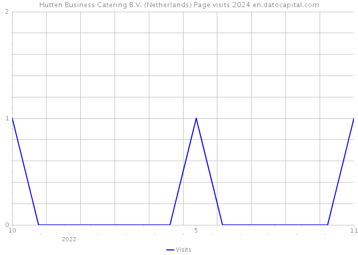 Hutten Business Catering B.V. (Netherlands) Page visits 2024 