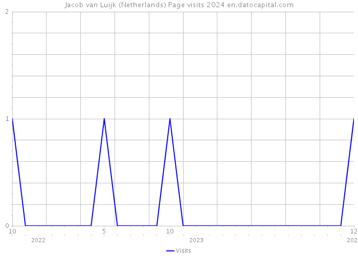 Jacob van Luijk (Netherlands) Page visits 2024 