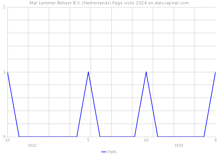 Mar Lemmer Beheer B.V. (Netherlands) Page visits 2024 