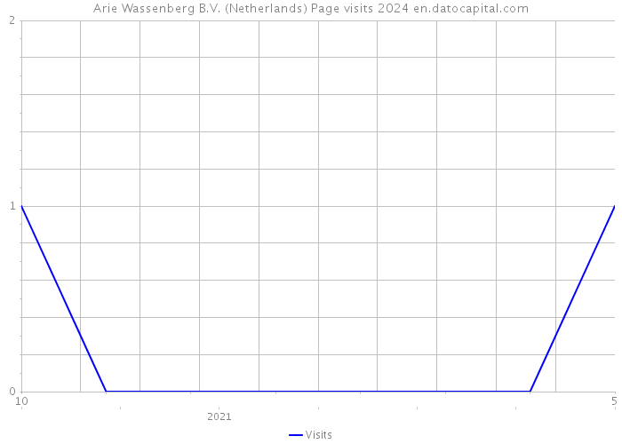 Arie Wassenberg B.V. (Netherlands) Page visits 2024 