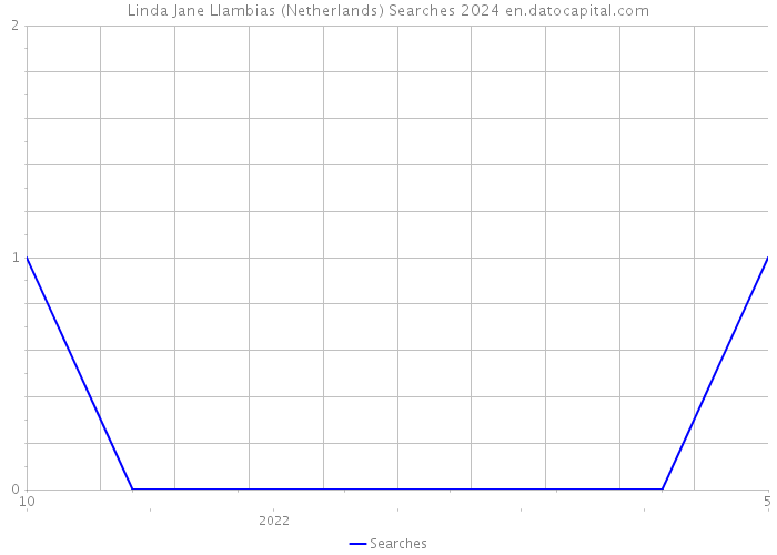 Linda Jane Llambias (Netherlands) Searches 2024 