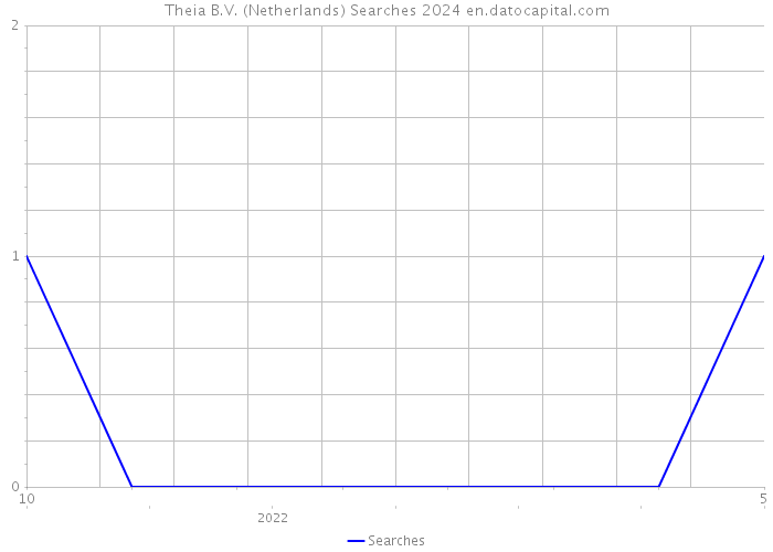 Theia B.V. (Netherlands) Searches 2024 