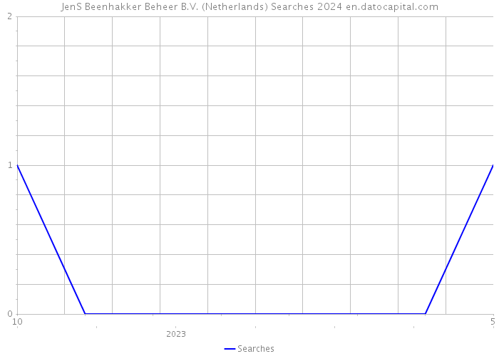 JenS Beenhakker Beheer B.V. (Netherlands) Searches 2024 