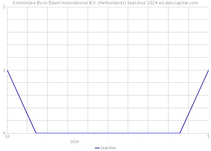 Koninklijke Boon Edam International B.V. (Netherlands) Searches 2024 