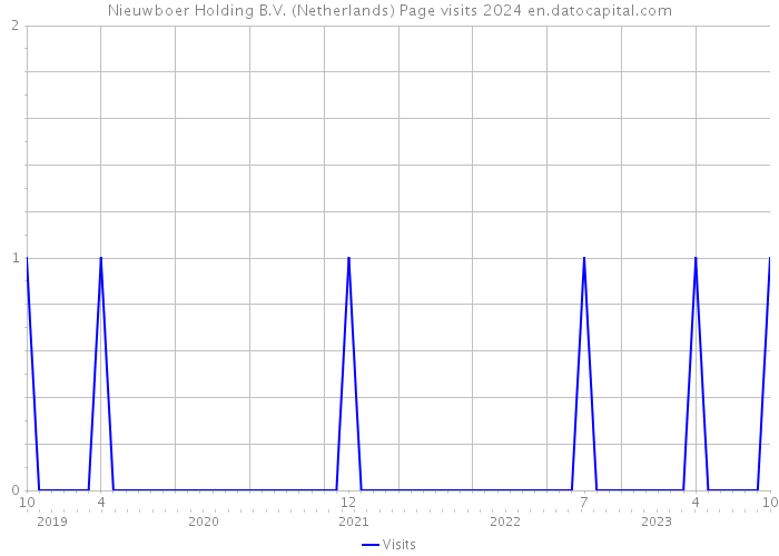 Nieuwboer Holding B.V. (Netherlands) Page visits 2024 