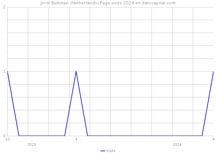 Jordi Bultman (Netherlands) Page visits 2024 