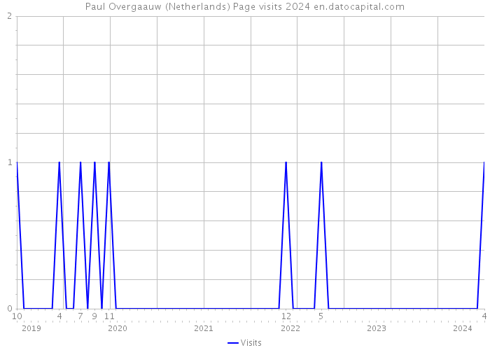 Paul Overgaauw (Netherlands) Page visits 2024 