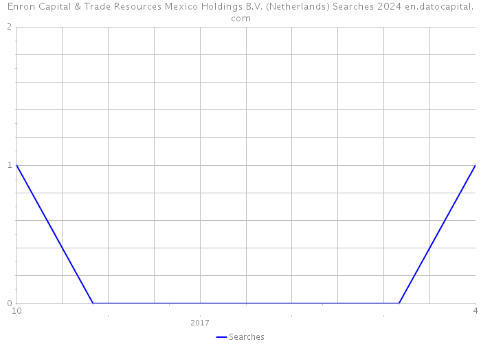 Enron Capital & Trade Resources Mexico Holdings B.V. (Netherlands) Searches 2024 
