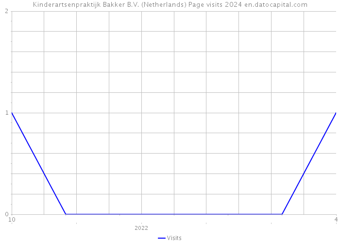 Kinderartsenpraktijk Bakker B.V. (Netherlands) Page visits 2024 