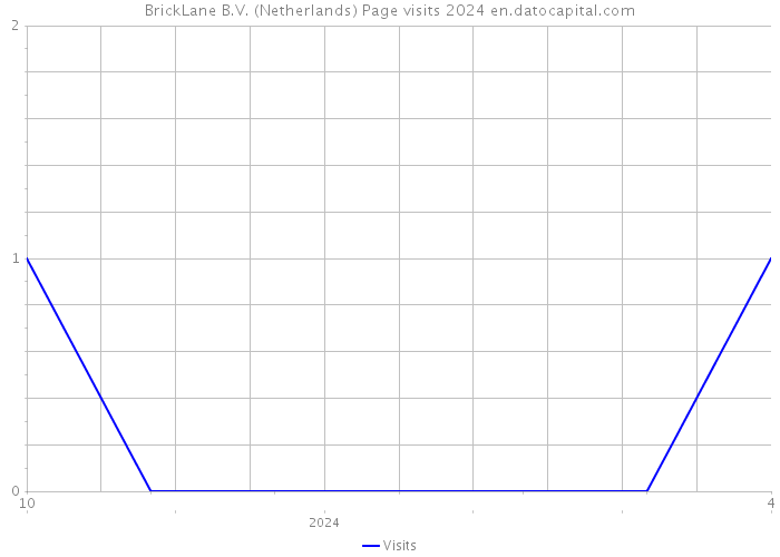 BrickLane B.V. (Netherlands) Page visits 2024 