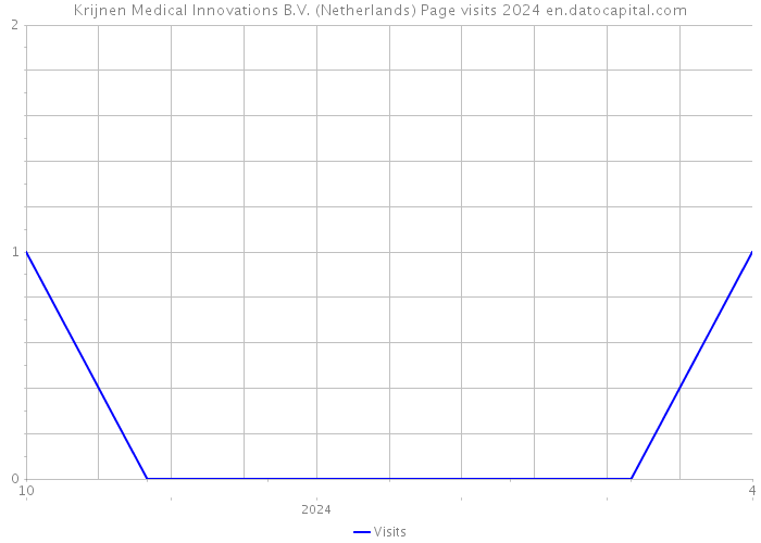 Krijnen Medical Innovations B.V. (Netherlands) Page visits 2024 