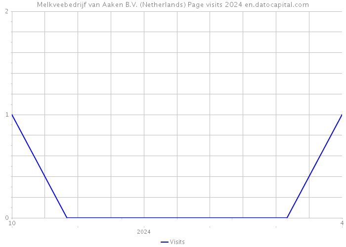 Melkveebedrijf van Aaken B.V. (Netherlands) Page visits 2024 