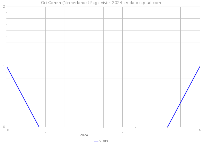 Ori Cohen (Netherlands) Page visits 2024 