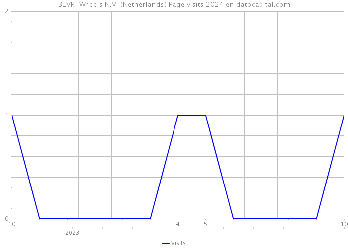 BEVRI Wheels N.V. (Netherlands) Page visits 2024 