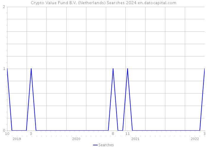 Crypto Value Fund B.V. (Netherlands) Searches 2024 