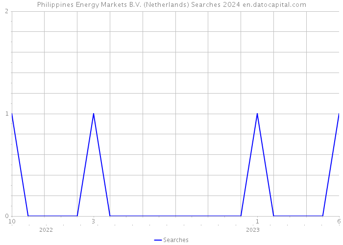Philippines Energy Markets B.V. (Netherlands) Searches 2024 