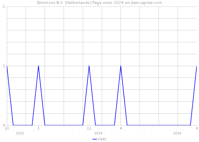 Emotions B.V. (Netherlands) Page visits 2024 