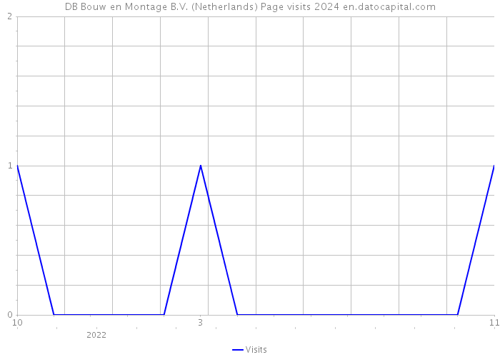 DB Bouw en Montage B.V. (Netherlands) Page visits 2024 
