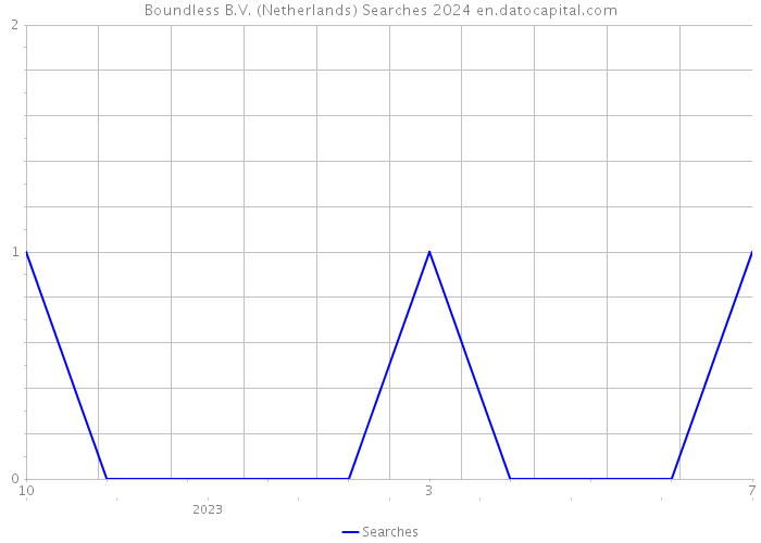 Boundless B.V. (Netherlands) Searches 2024 